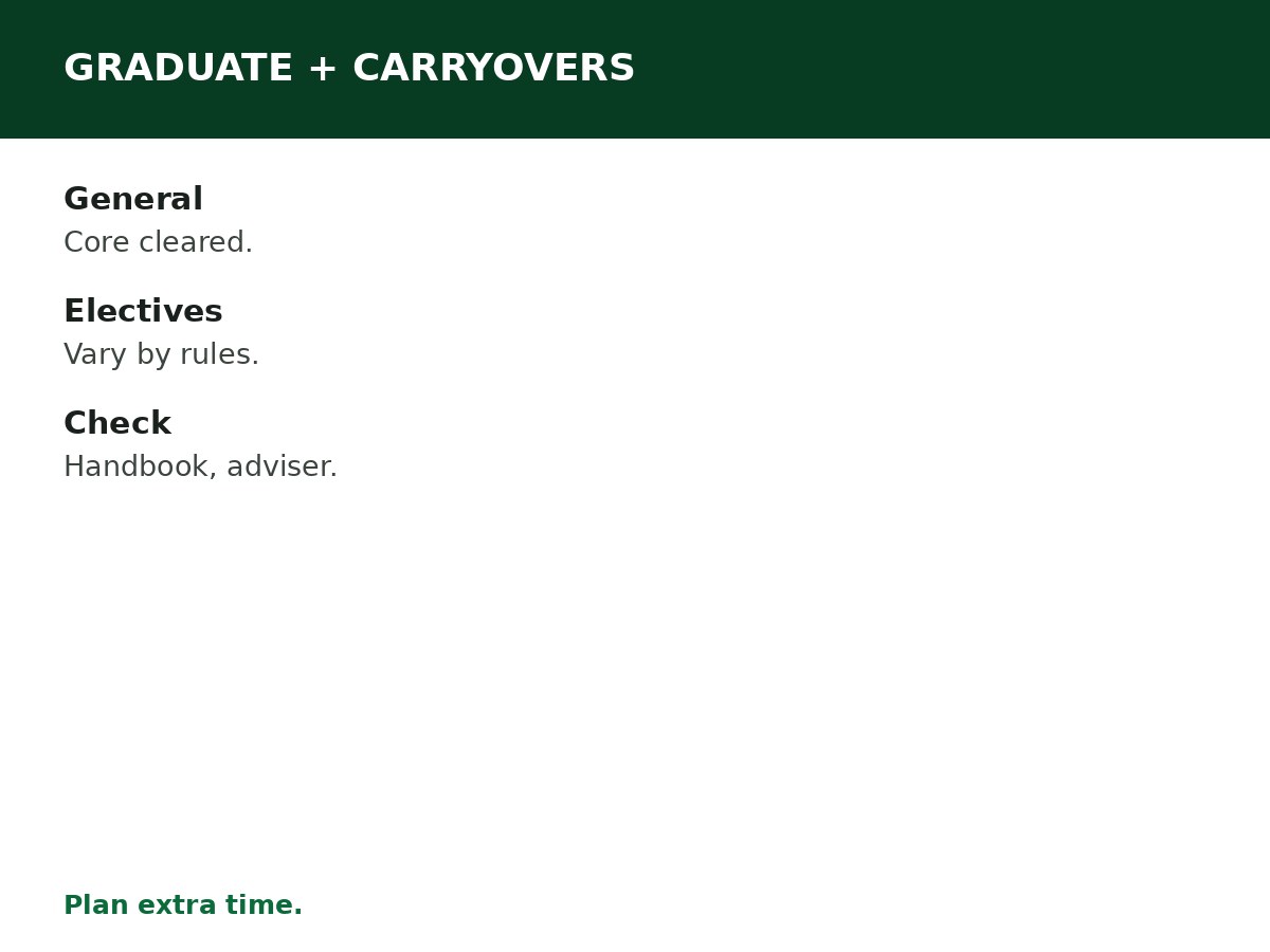 Can You Graduate With Carryovers? process graphic