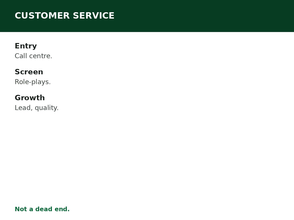 Customer Service Jobs in Nigeria process graphic