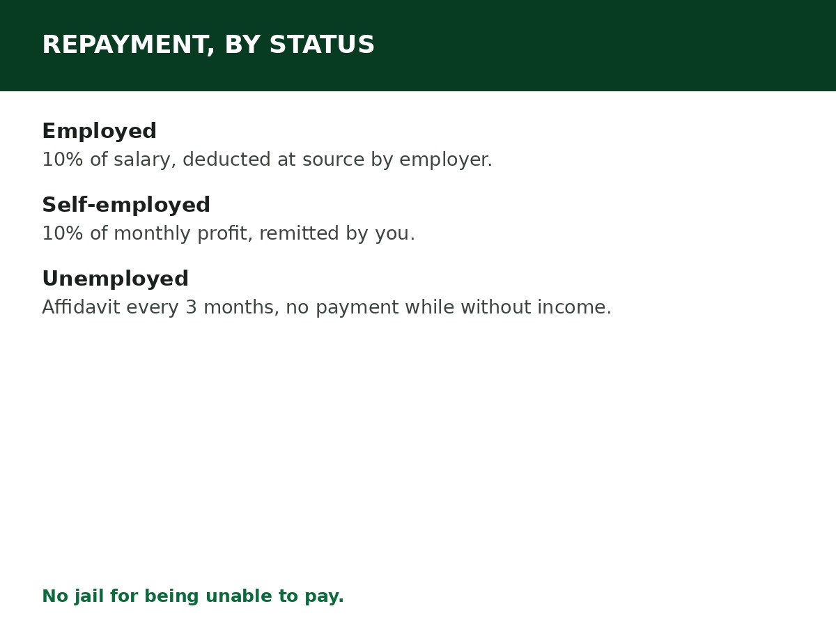 How NELFUND Loan Repayment Works process graphic