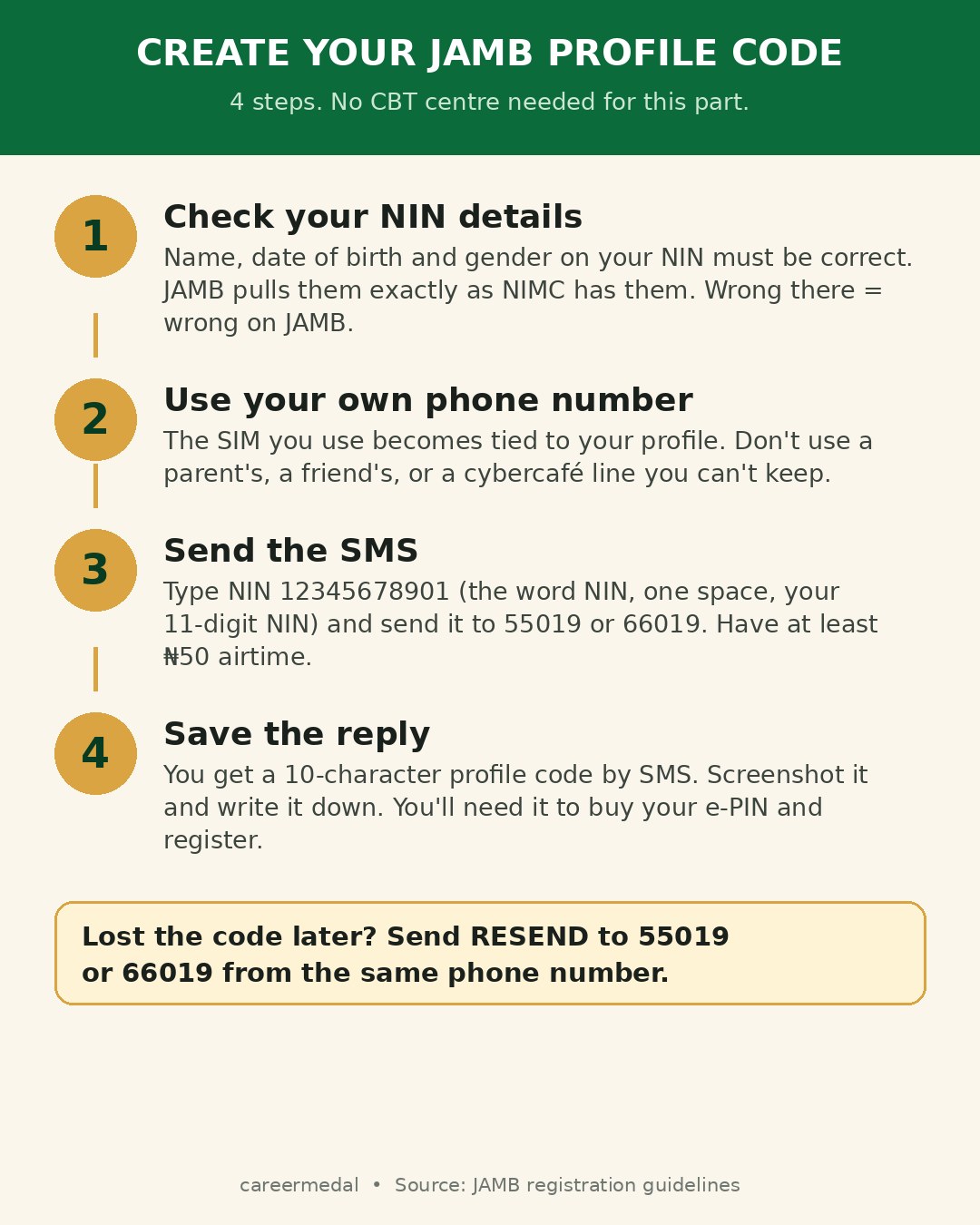 JAMB profile code in 4 steps: check NIN details, use your own phone number, send NIN to 55019 or 66019, save the reply