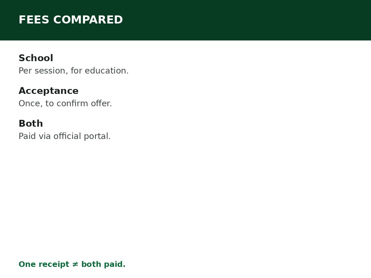 School Fees vs Acceptance Fee: What Is the Difference? process graphic