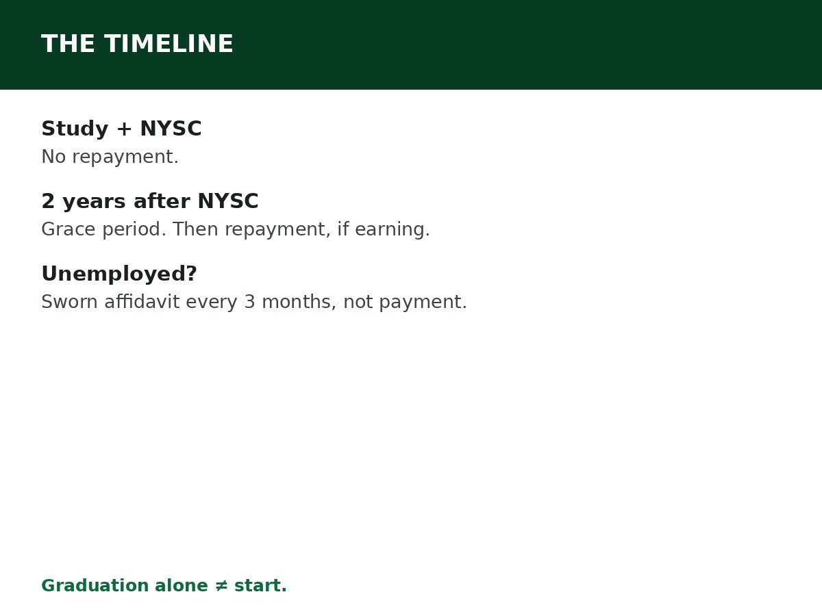 When Does NELFUND Repayment Start? process graphic